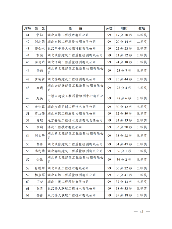 鄂建質安協〔2022〕3號：公布知識競賽結果的通知(1)_40.png