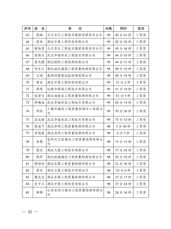 鄂建質安協〔2022〕3號：公布知識競賽結果的通知(1)_41.png